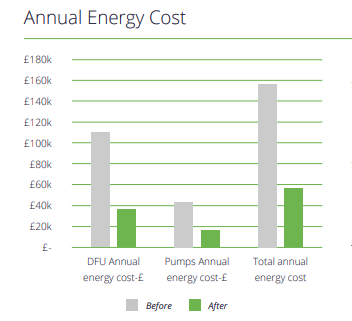 Annual Energy cost chart