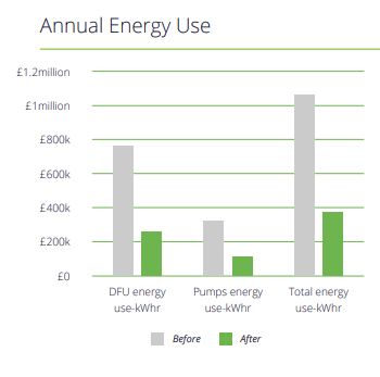 Energy Use Chart