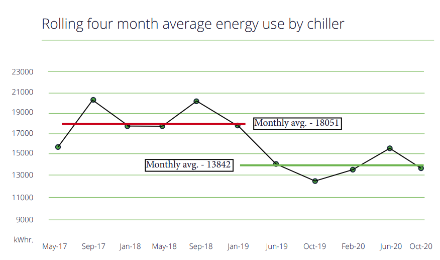Rolling four month average energy use by chiller graph