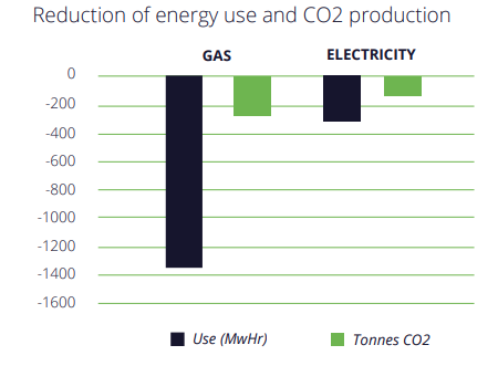 REduction Of energy usage and CO2 production
