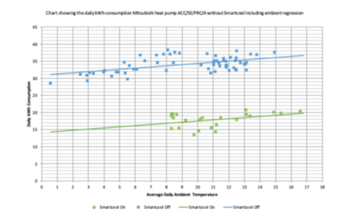 Chart showing the daily kWh consumption Mitsubishi heat pump without smartcool including ambient regression.